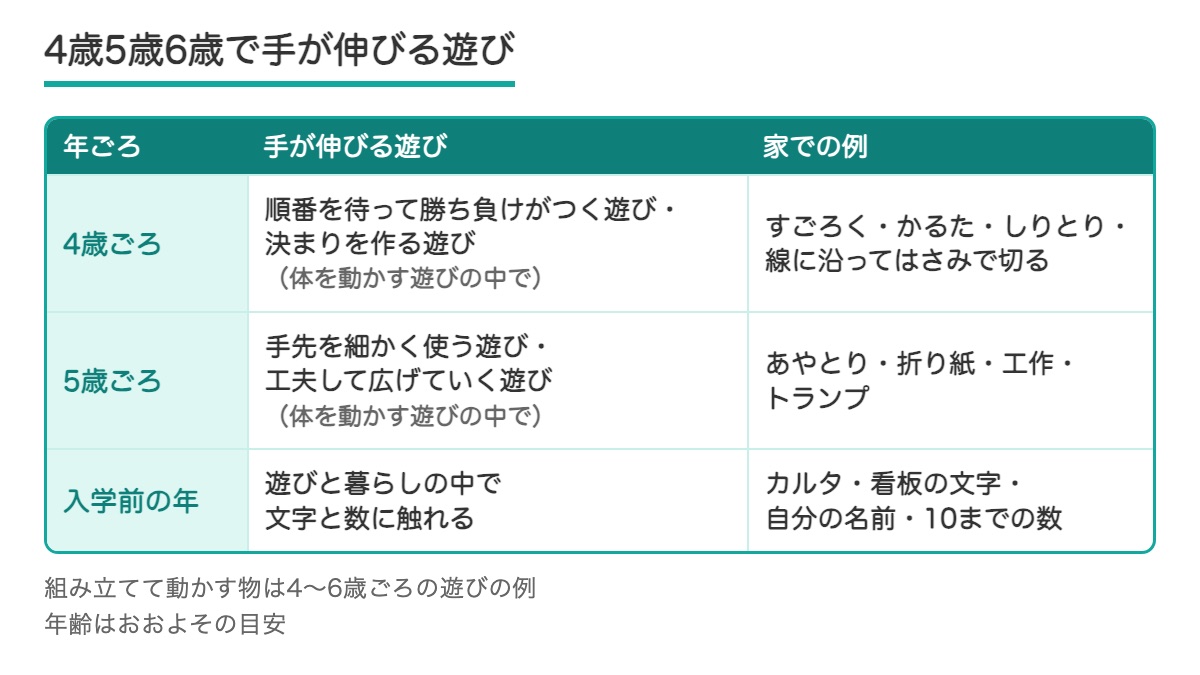 4歳ごろと5歳ごろと入学前の年に手が伸びる遊びの種類と家での例の表