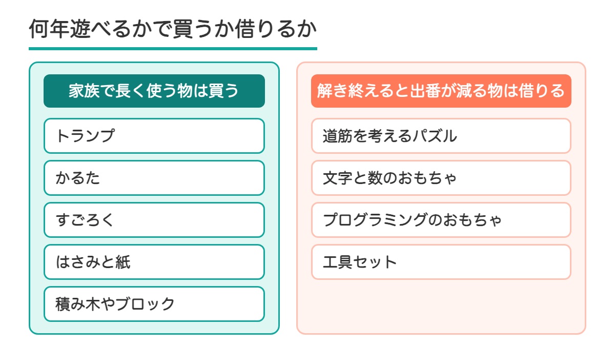 家族で長く使う物は買い解き終えると出番が減る物は借りる分かれ目の図