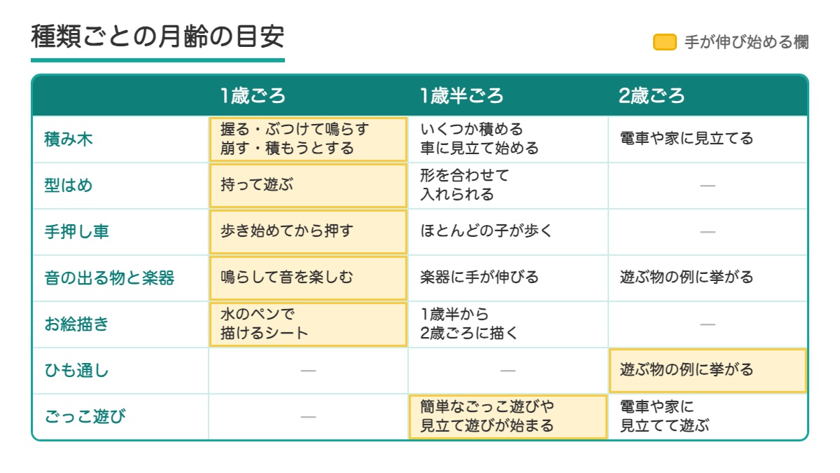 積み木や型はめなど7つの種類と1歳から2歳ごろの遊び方の表