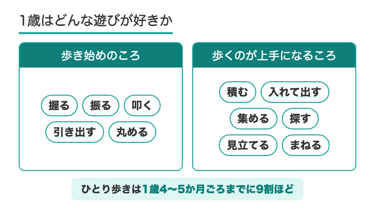 歩き始めのころは握る振る叩く引き出す丸める 歩くのが上手になるころは積む入れて出す集める探す見立てるまねるが好きでひとり歩きは1歳4〜5か月ごろまでに9割ほどとまとめた表