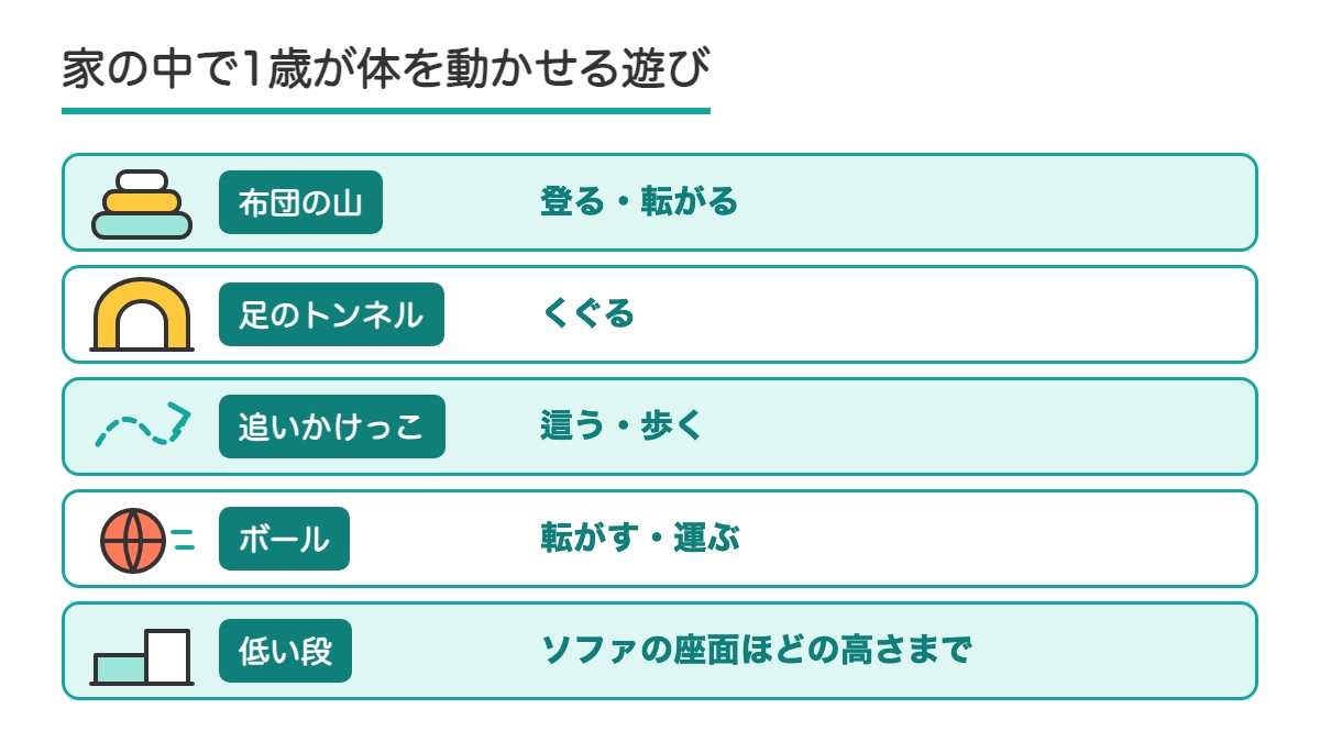 布団の山と足のトンネルと追いかけっことボールと低い段の5つの遊びとそれぞれの体の動きを並べた一覧