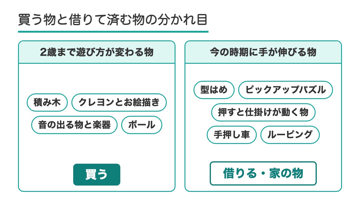 2歳まで遊び方が変わる積み木とクレヨンとお絵描きと音の出る物と楽器とボールは買う 今の時期に手が伸びる型はめとピックアップパズルと押すと仕掛けが動く物と手押し車とルーピングは借りる・家の物と分けた表