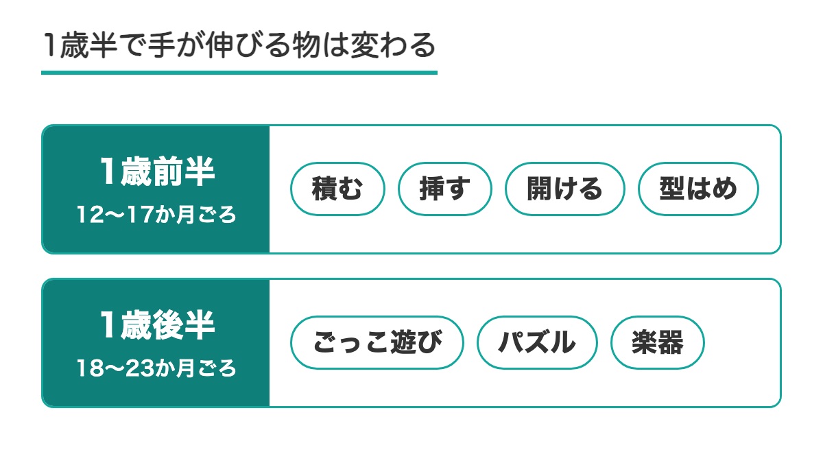 1歳前半の12〜17か月ごろは積む挿す開ける型はめ 1歳後半の18〜23か月ごろはごっこ遊びとパズルと楽器に手が伸びると並べた2つの帯