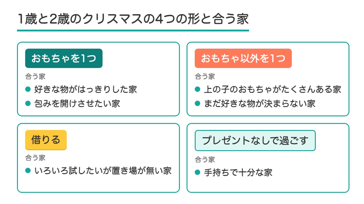 おもちゃを1つとおもちゃ以外を1つと借りるとプレゼントなしで過ごすの4つの形とそれぞれに合う家を並べた図