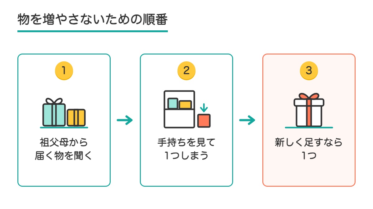 祖父母から届く物を聞いてから手持ちを1つしまい新しく足すなら1つにする順番を矢印で並べた図