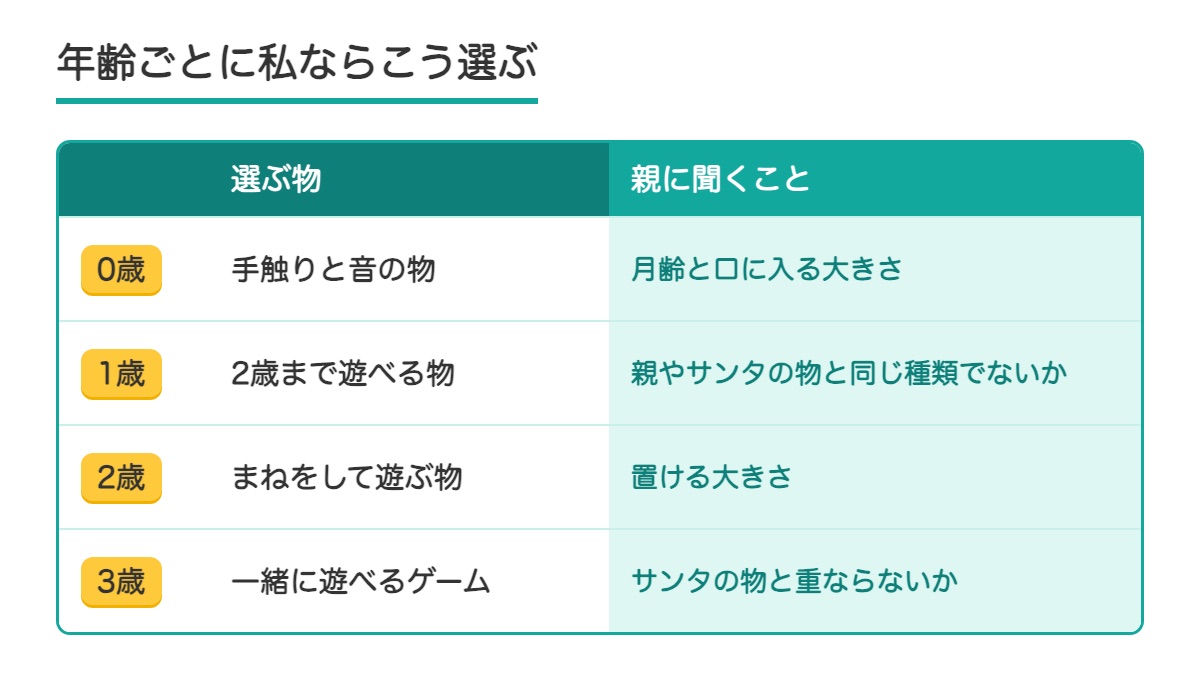 0歳から3歳までの年齢ごとに選ぶ物と親に聞くことを並べた表