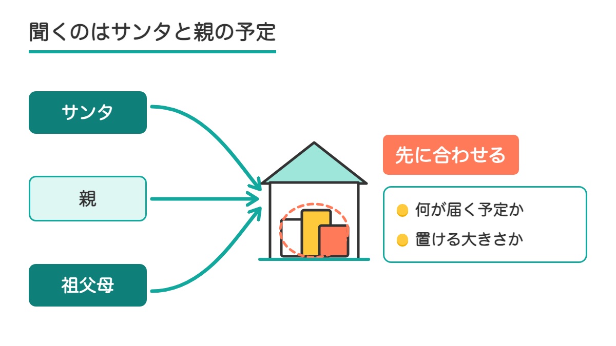 サンタと親と祖父母の3つの贈り物が1つの家に集まり何が届く予定かと置ける大きさかを先に合わせる図