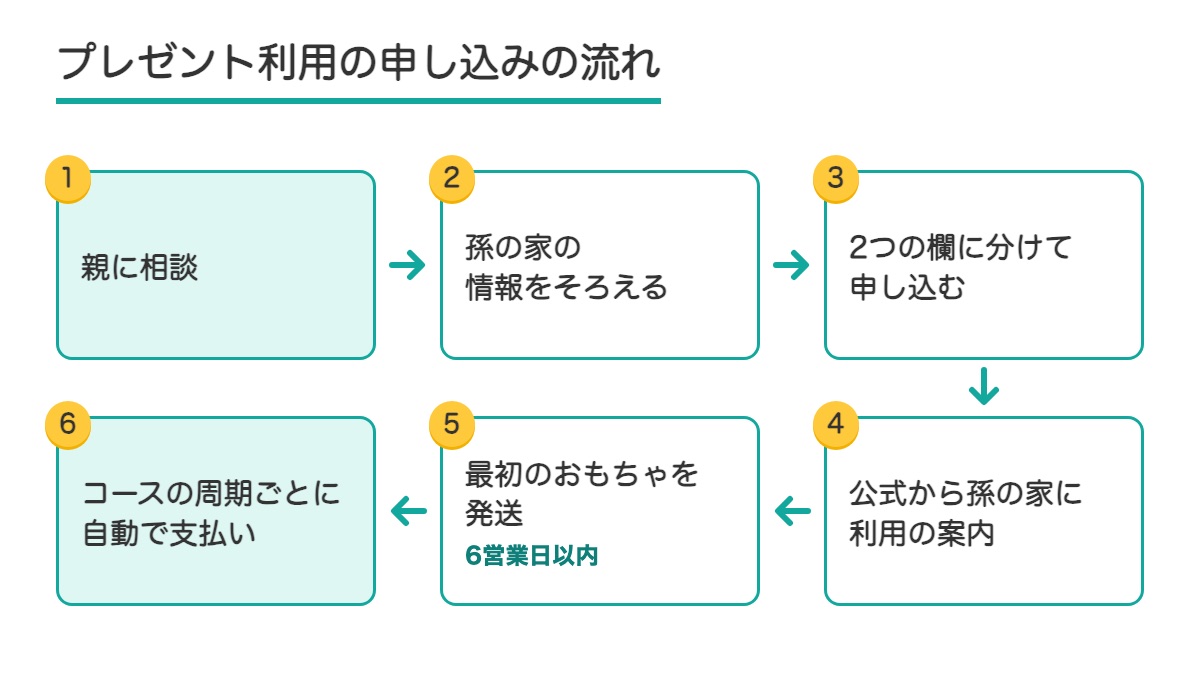 親に相談してから孫の家の情報をそろえて申し込み最初のおもちゃの発送と周期ごとの自動の支払いまでの6つの流れ