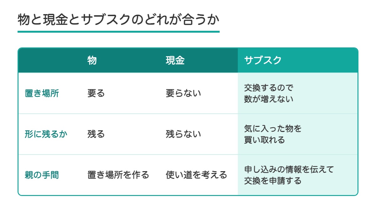 物と現金とサブスクを置き場所と形に残るかと親の手間で比べた表