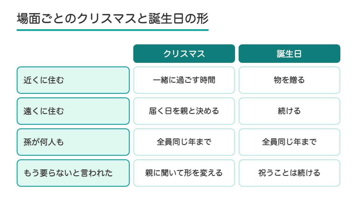 近くに住む・遠くに住む・孫が何人も・もう要らないと言われたの4つの場面ごとにクリスマスと誕生日の形を並べた表