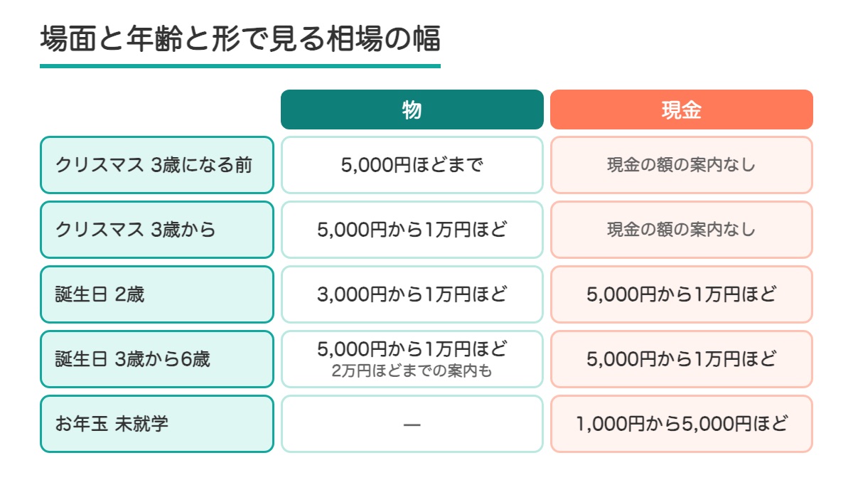 クリスマスと誕生日とお年玉の相場を年齢ごとに物と現金に分けて並べた表