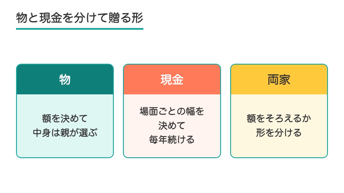 物は額を決めて中身は親が選び現金は場面ごとの幅を決めて毎年続け両家は額をそろえるか形を分けることを示す3枚の札