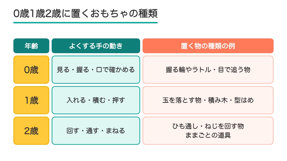 0歳1歳2歳ごとによくする手の動きと置く物の種類の例を並べた3行の表