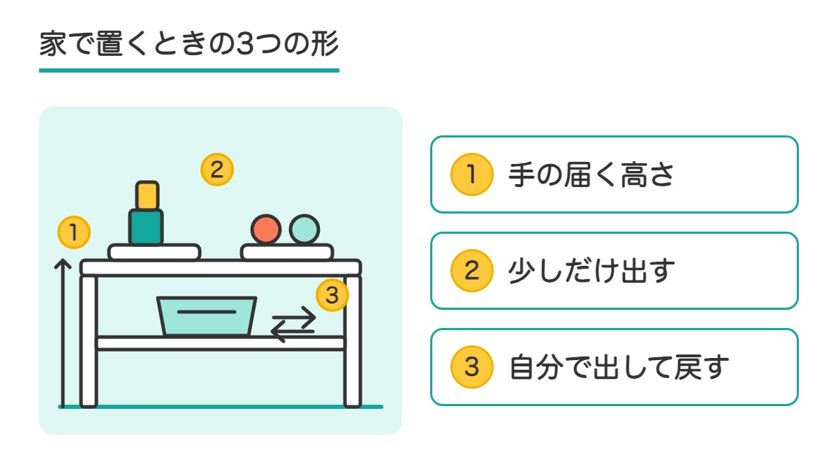 低い棚の線画に手の届く高さと少しだけ出すと自分で出して戻すの3つの札を添えた図