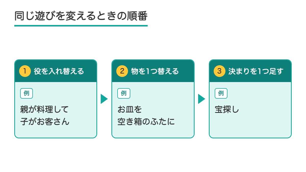 同じ遊びを変える順番として役を入れ替える 物を1つ替える 決まりを1つ足すの3つの段とそれぞれの例