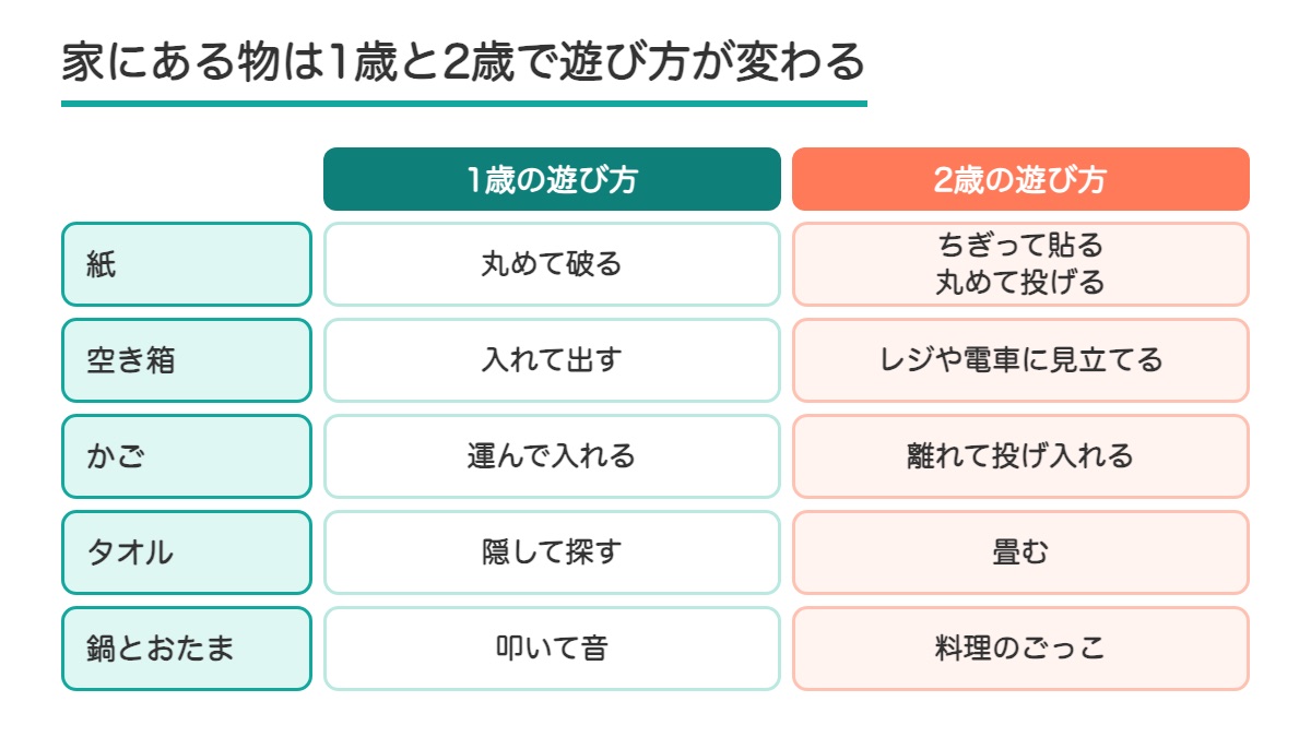 紙と空き箱とかごとタオルと鍋とおたまの1歳の遊び方と2歳の遊び方を並べた表