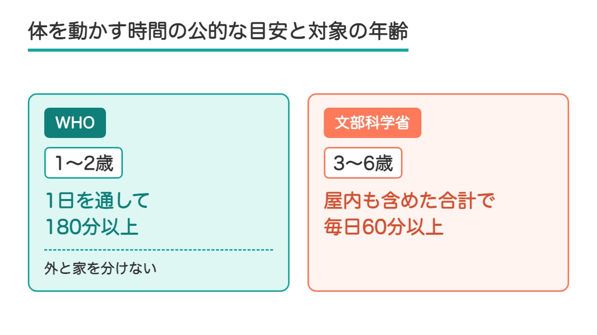 WHOの1〜2歳は1日を通して180分以上と文部科学省の3〜6歳は屋内も含めた合計で毎日60分以上を左右に並べた図