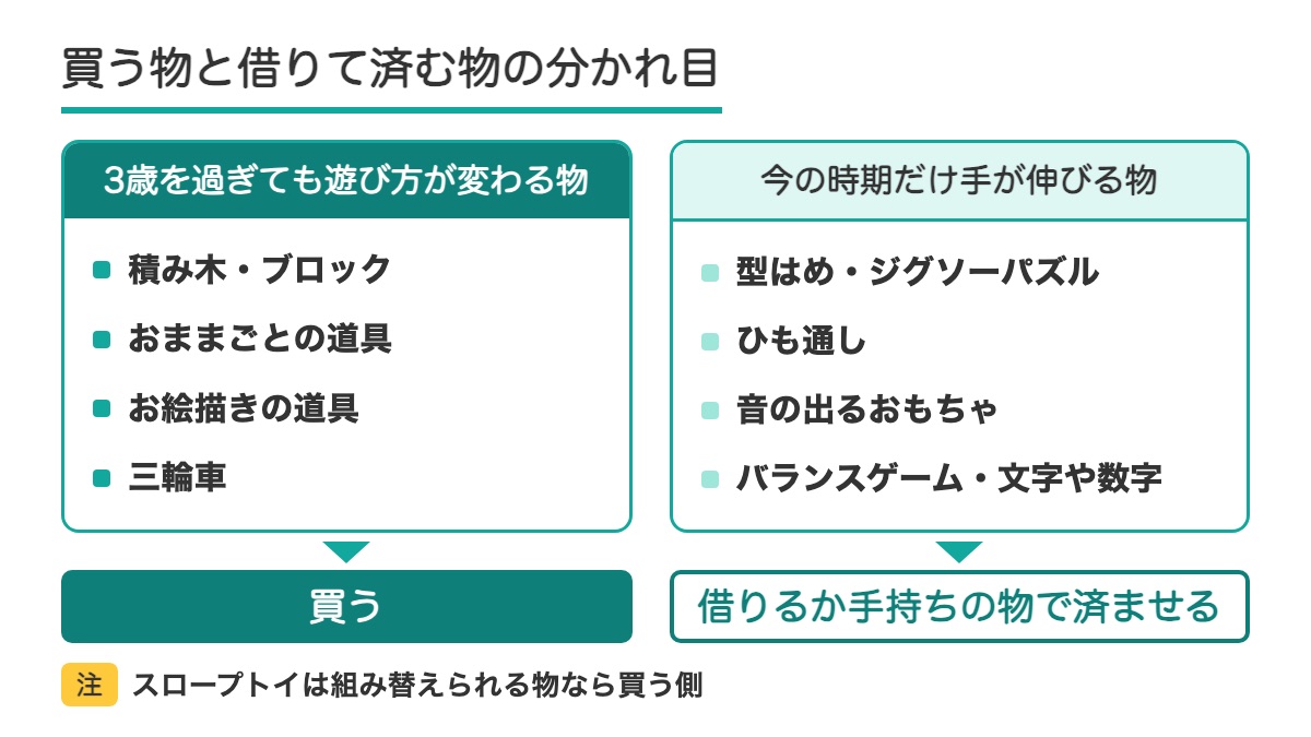 3歳を過ぎても遊び方が変わる物は買い今の時期だけ手が伸びる物は借りるか手持ちの物で済ませる2列の表