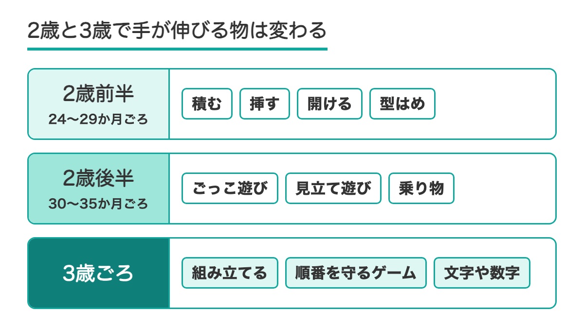 2歳前半と2歳後半と3歳ごろで手が伸びる遊びを並べた3つの帯