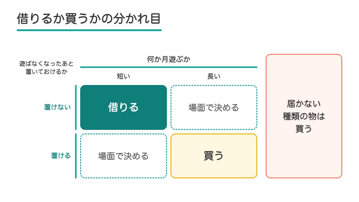 何か月遊ぶかと遊ばなくなったあと置いておけるかで借りるか買うかを分ける4マスの表