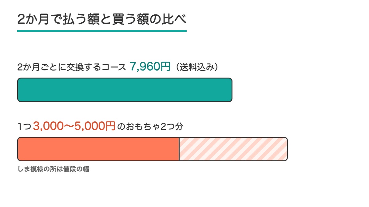 2か月ごとに交換するコースの7960円と1つ3000円から5000円のおもちゃ2つ分を並べた横の棒