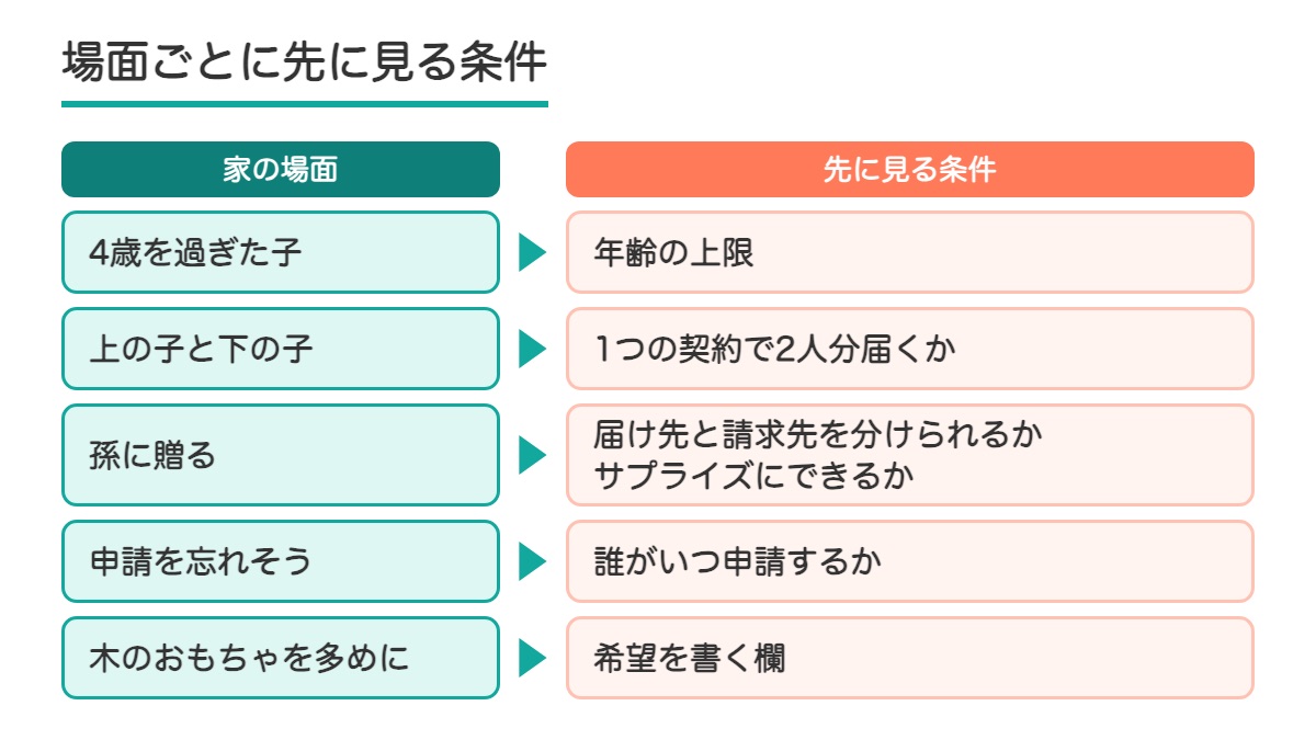 子の年齢やきょうだいや贈り方の場面ごとに先に見る条件を並べた図
