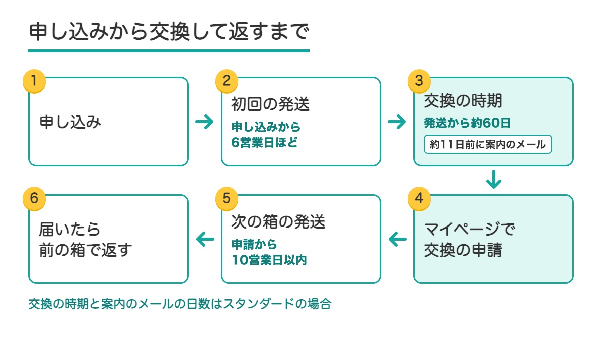 申し込みから初回の発送と交換の申請を経て前の箱を返すまでの6つの流れ