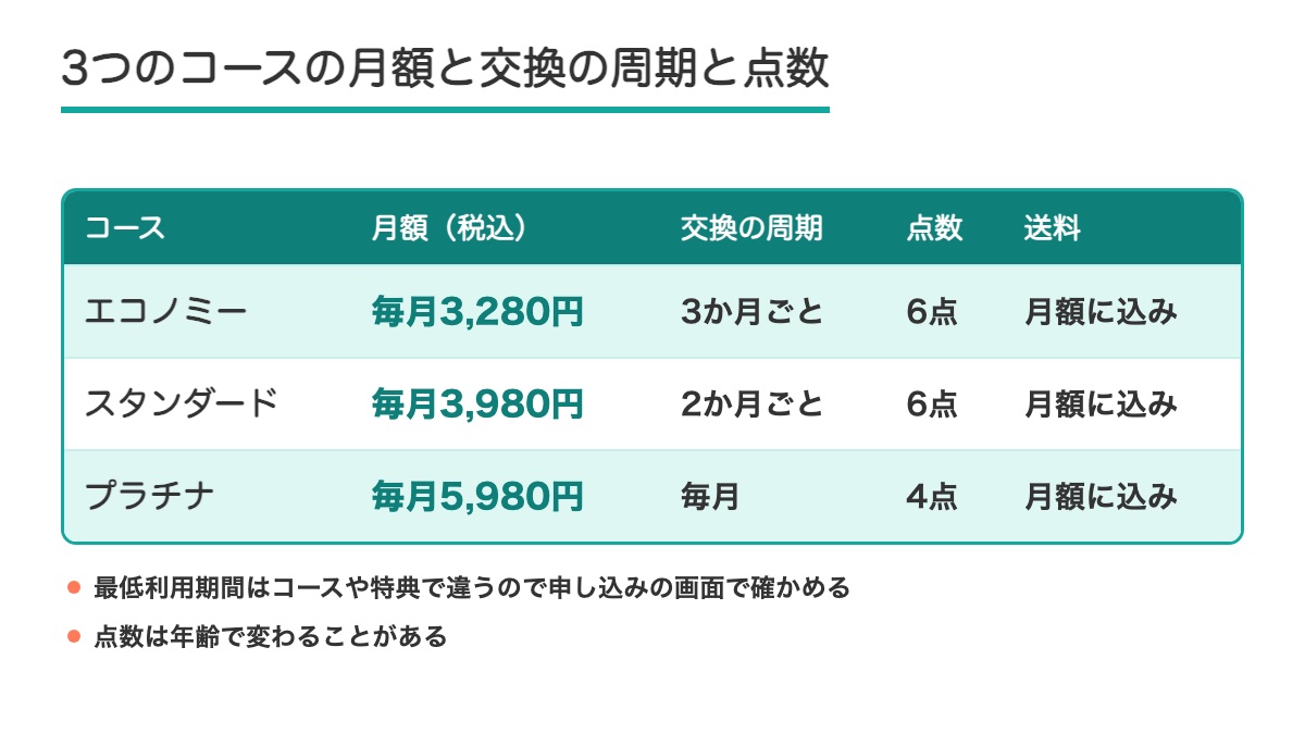 エコノミーとスタンダードとプラチナの月額と交換の周期と点数と送料の表