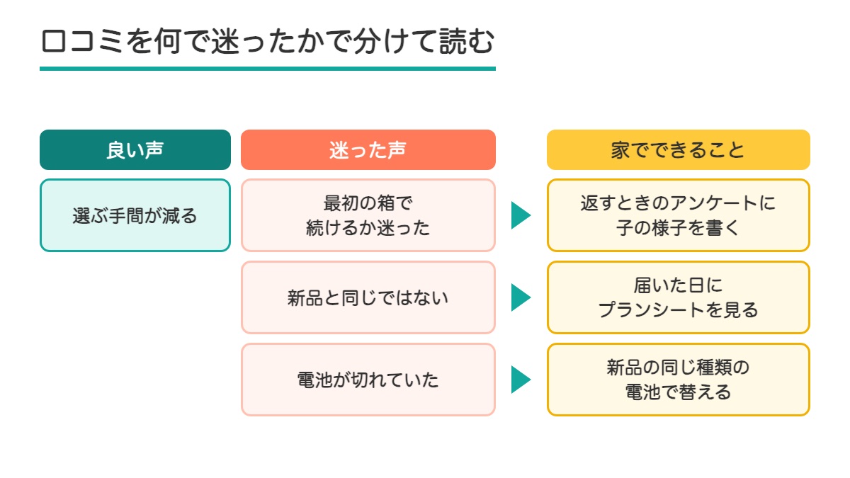 トイサブ!の口コミを良い声と迷った声に分け迷った声ごとに家でできることを並べた表