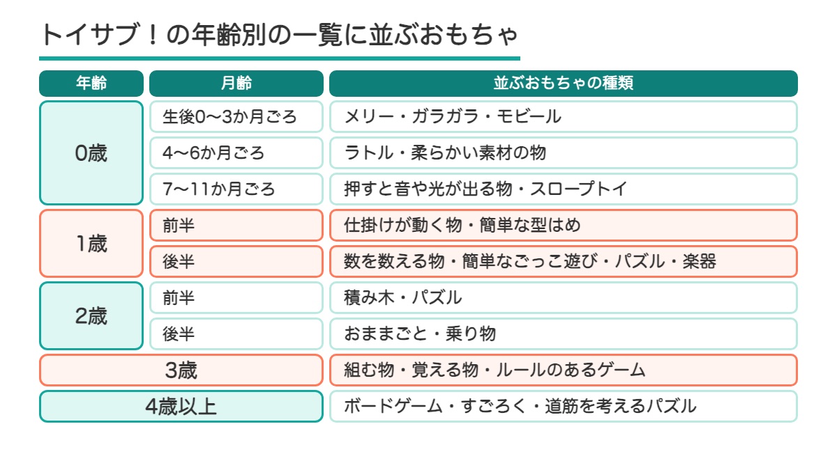 トイサブ!の年齢別の一覧で0歳から4歳以上までに並ぶおもちゃの種類の表