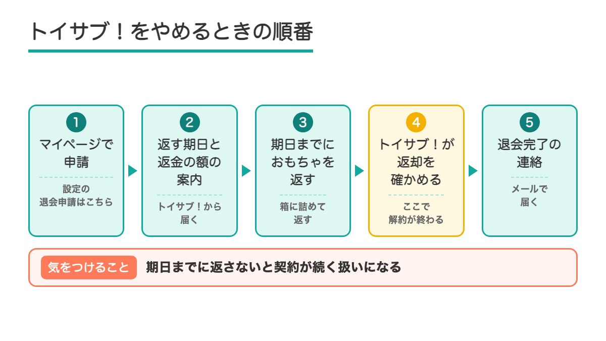マイページでの申請から返却の確認と退会完了の連絡までトイサブ！をやめるときの5つの手順を並べた図
