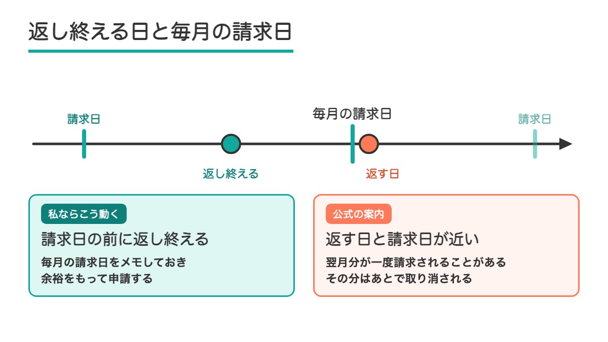 毎月の請求日の前に返し終える場合と返す日が請求日に近い場合を横の線で比べた図