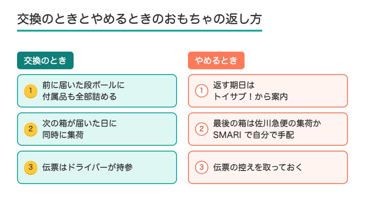 交換のときとやめるときのおもちゃの返し方を左右に並べた図