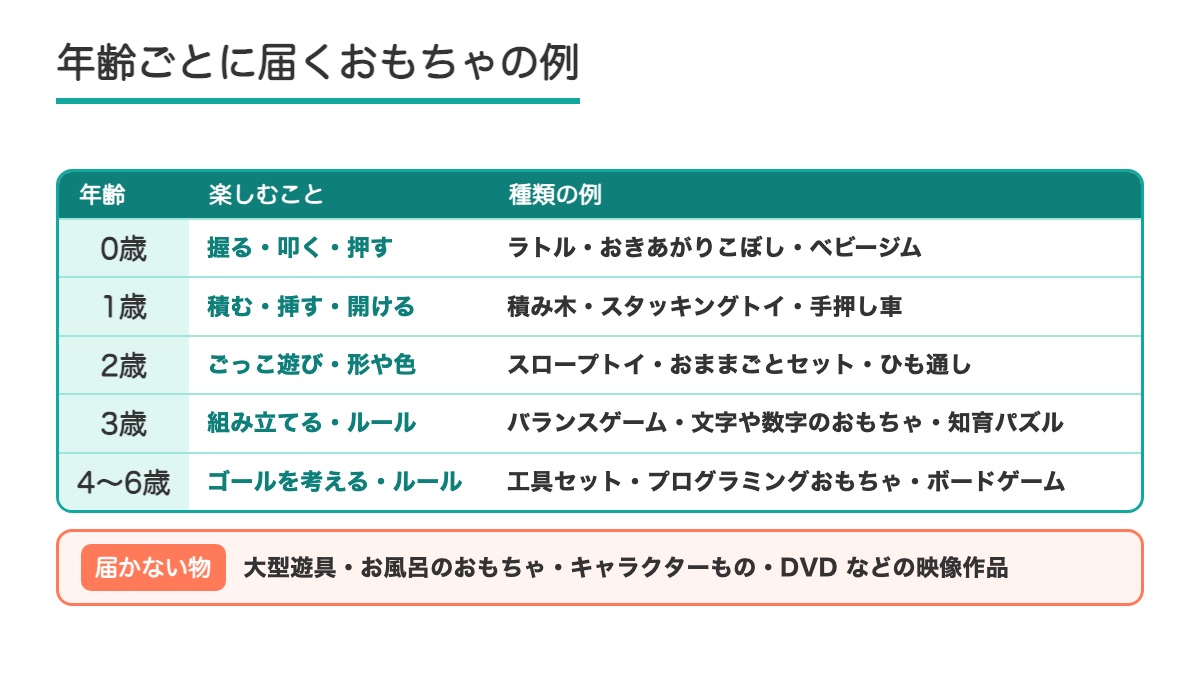0歳から4〜6歳までの年齢ごとに楽しむことと届くおもちゃの例と届かない物の表