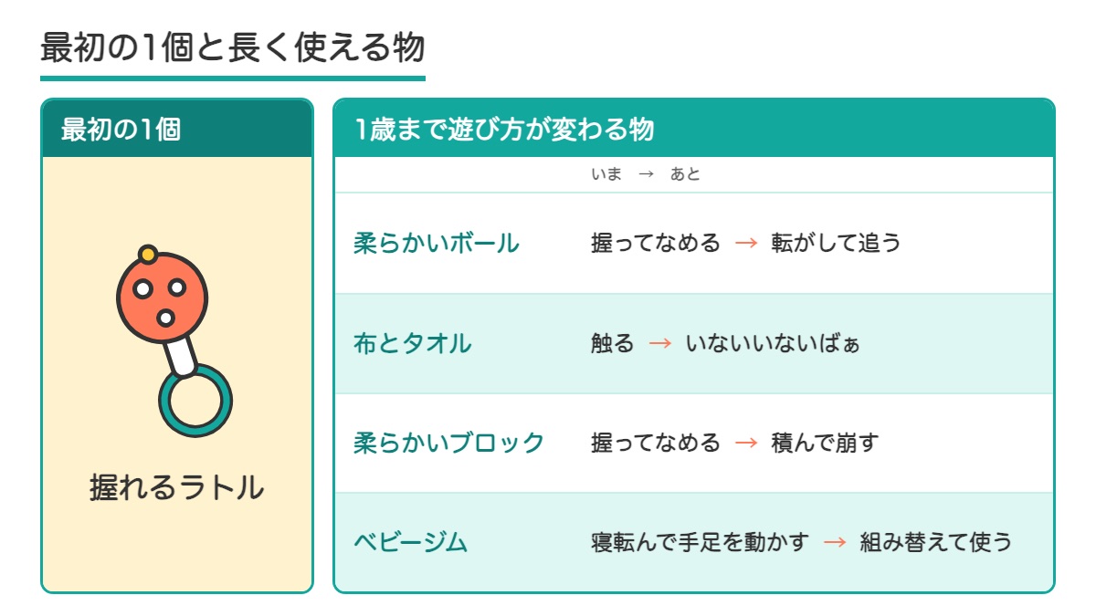 最初の1個のラトルと1歳まで遊び方が変わるおもちゃ4つの2列の表